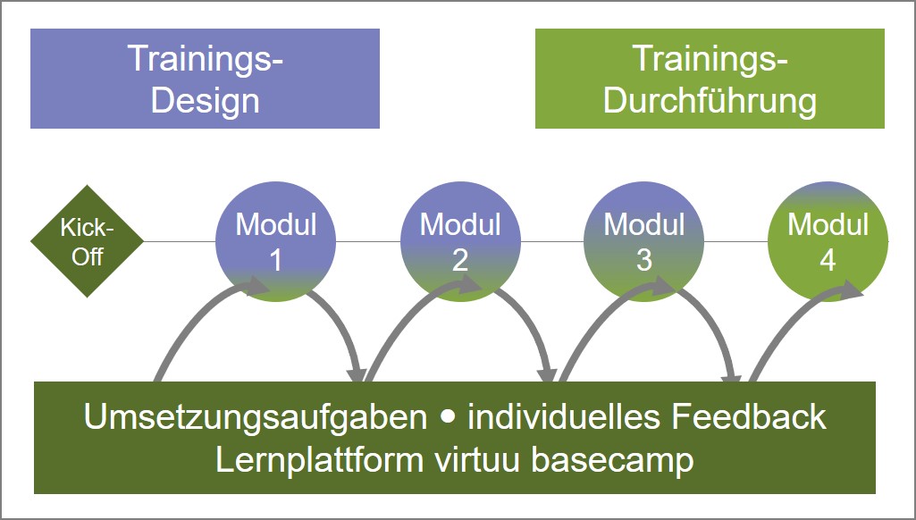 Trainings Design und Durchführung Module