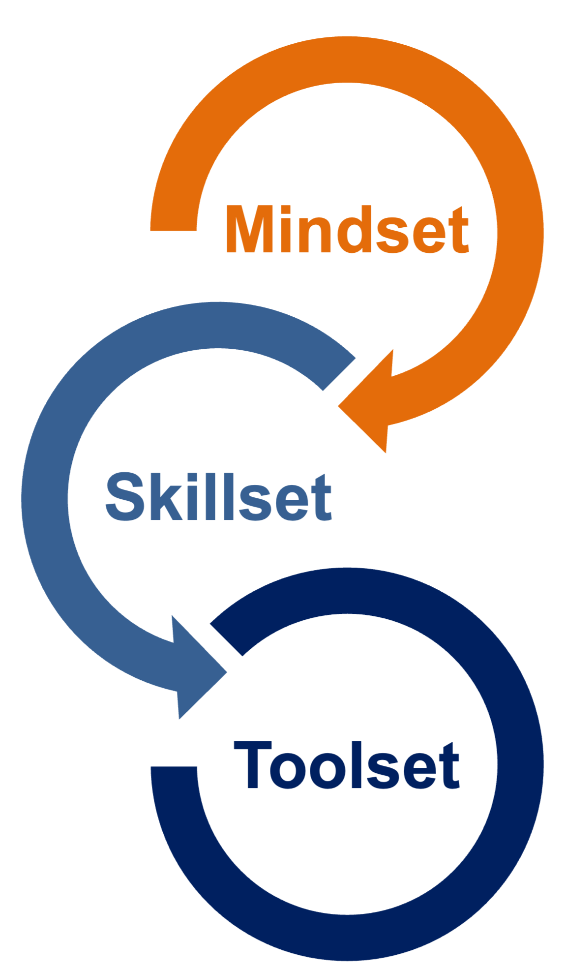 Erfolgsfaktoren - Mindset, Skillset, Toolset